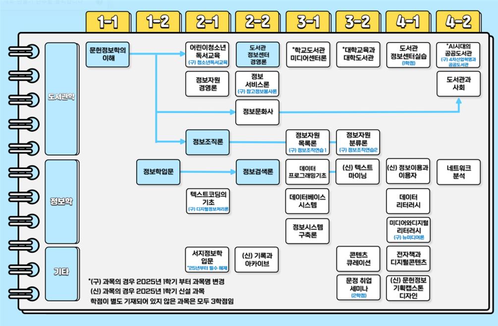 전공이수로드맵