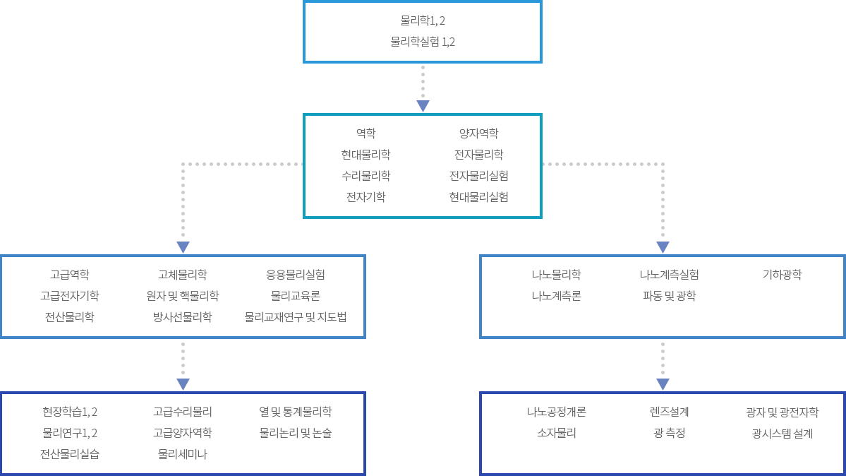 전공이수로드맵